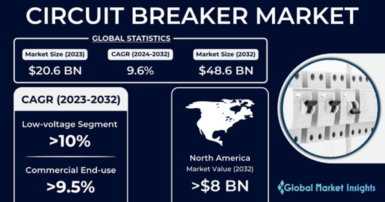 Global Circuit Breaker Industry on the Rise: Innovations and Market Growth: Innovation and Market Growth